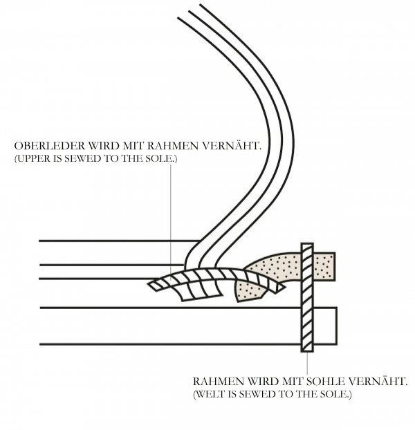 The upper leather and the outer sole are indirectly joined to one another with two separate seams, making it flexible and robust at the same time.